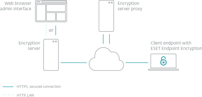 Endpoint Encryption Eset Special